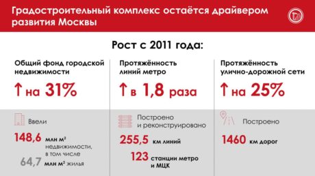 Ключевые стройки в Москве на 2025–2026 годы